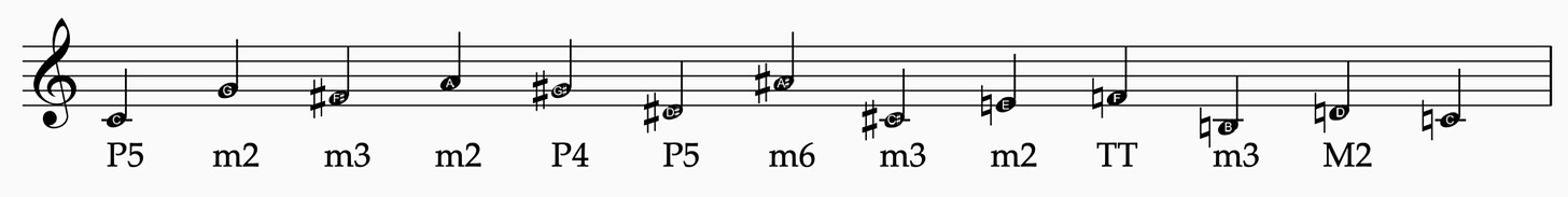 Figure 1. Intervallic analysis