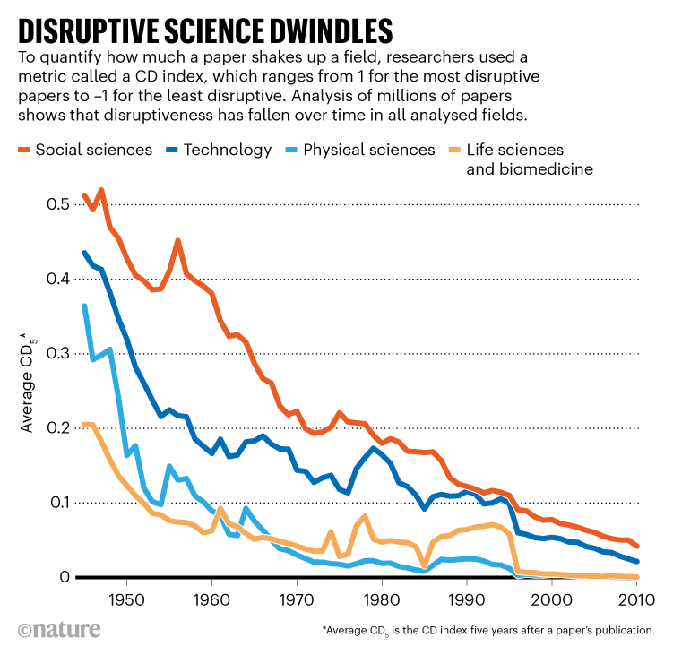 DISRUPTIVE SCIENCE DWINDLES. Chart shows disruptiveness of papers has fallen over time in all analysed fields.