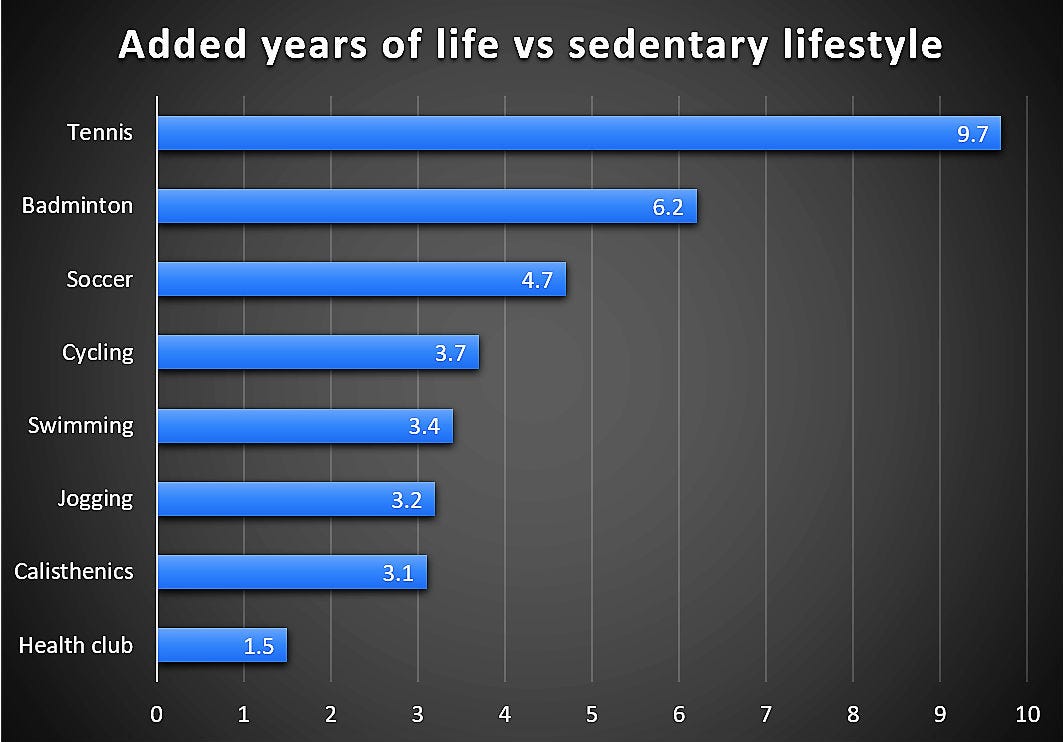 People who play this sport live longest | MDLinx