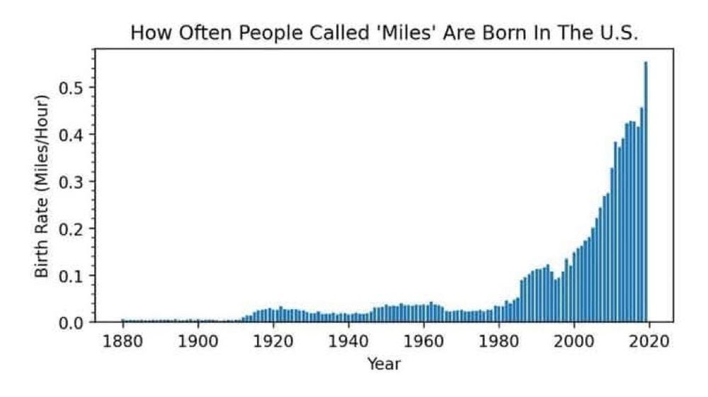 A graph showing the number of people named Miles born per hour. It has grown exponentially since 1980. 