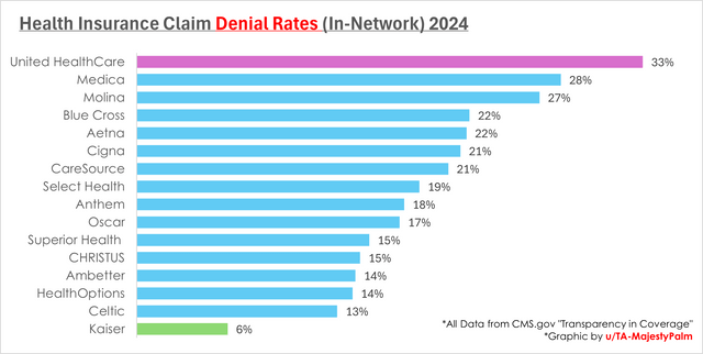 OC] US Health Insurance Claim Denial Rates : r/dataisbeautiful
