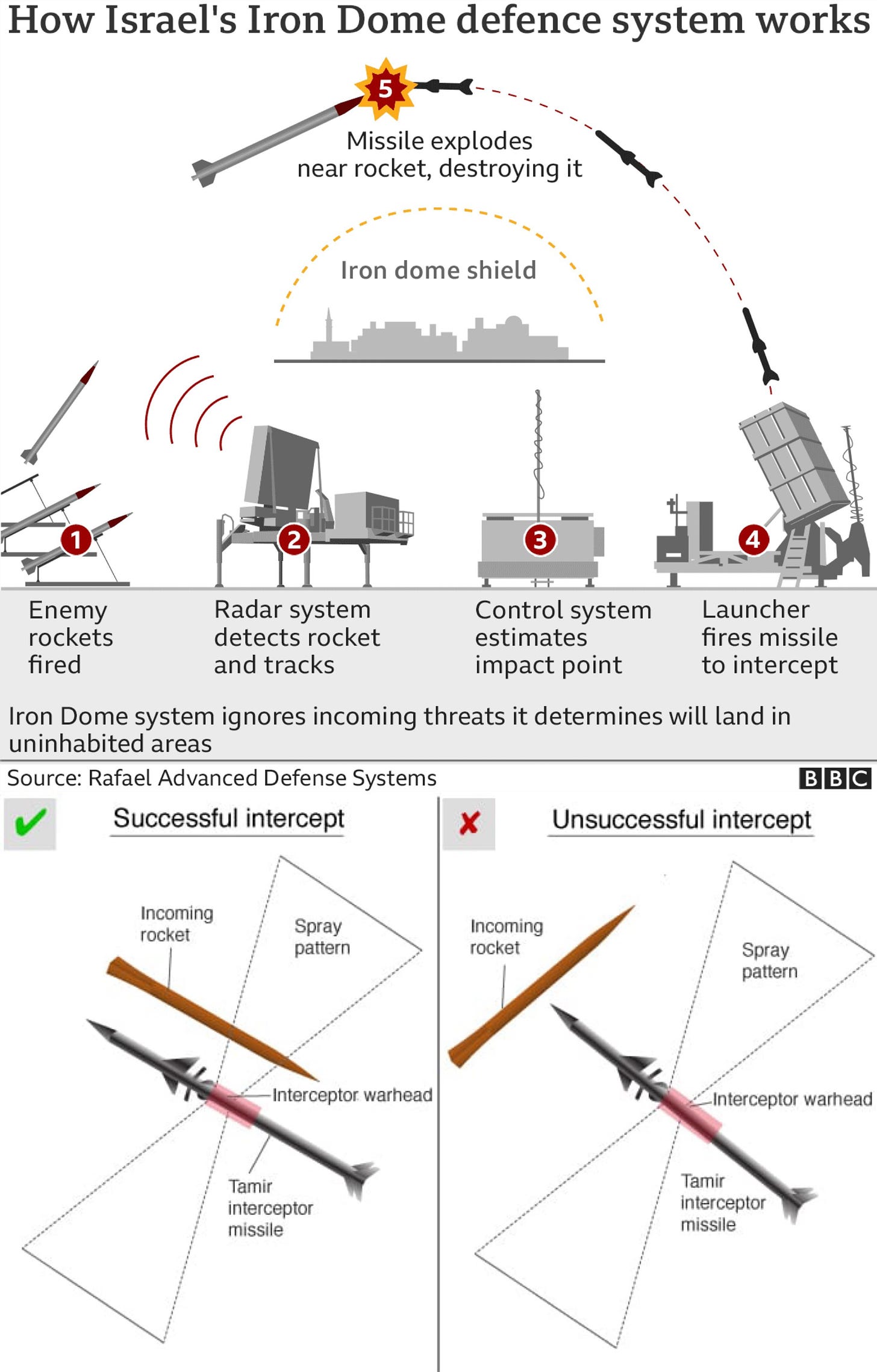 A cool guide to how Israel's Iron Dome defence system works : r/coolguides