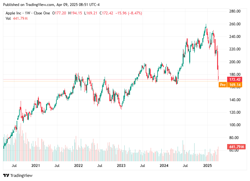 TradingView chart TradingView chart