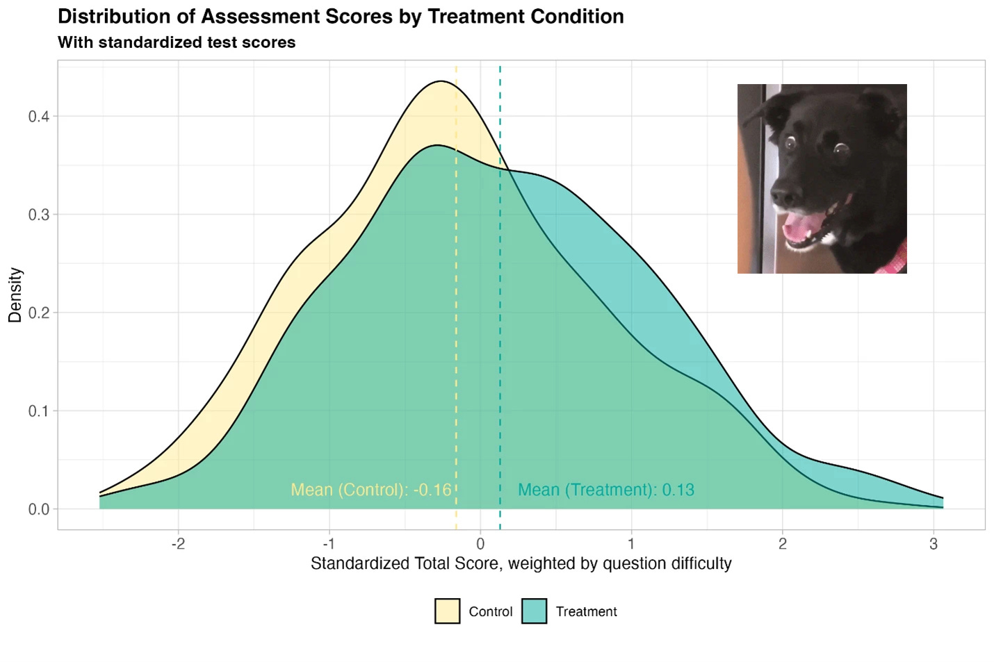 The control and treatment distributions of test results in an experiment. The treatment has a more positively skewed distribution. The author of this newsletter has added an image of a dog getting excited about the results.