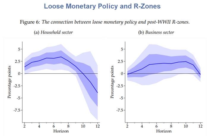 Loose Monetary Policy and R-Zones