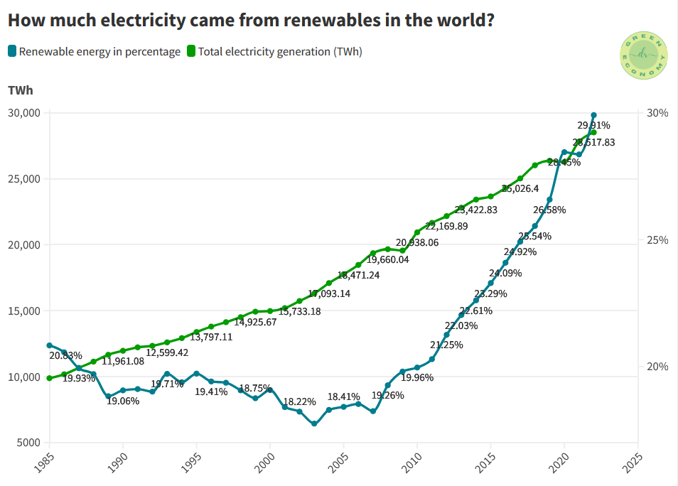 Disadvantages of renewable energy: this figure shows how much electricity came from renewables in the world between 1985-2022.