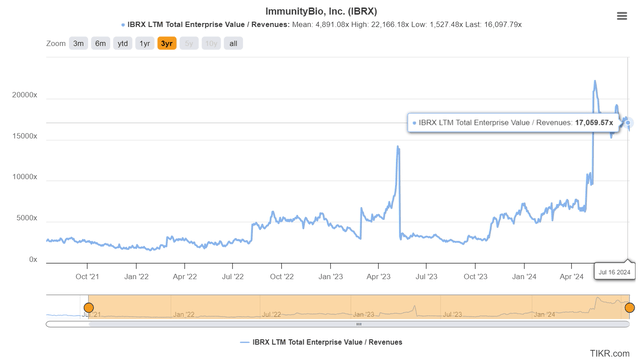 LTM Total EV/Revenues