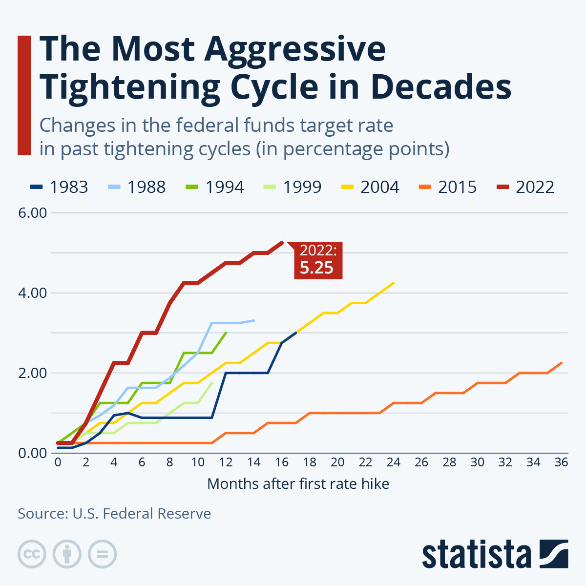 Chart: The Most Aggressive Tightening Cycle in Decades | Statista