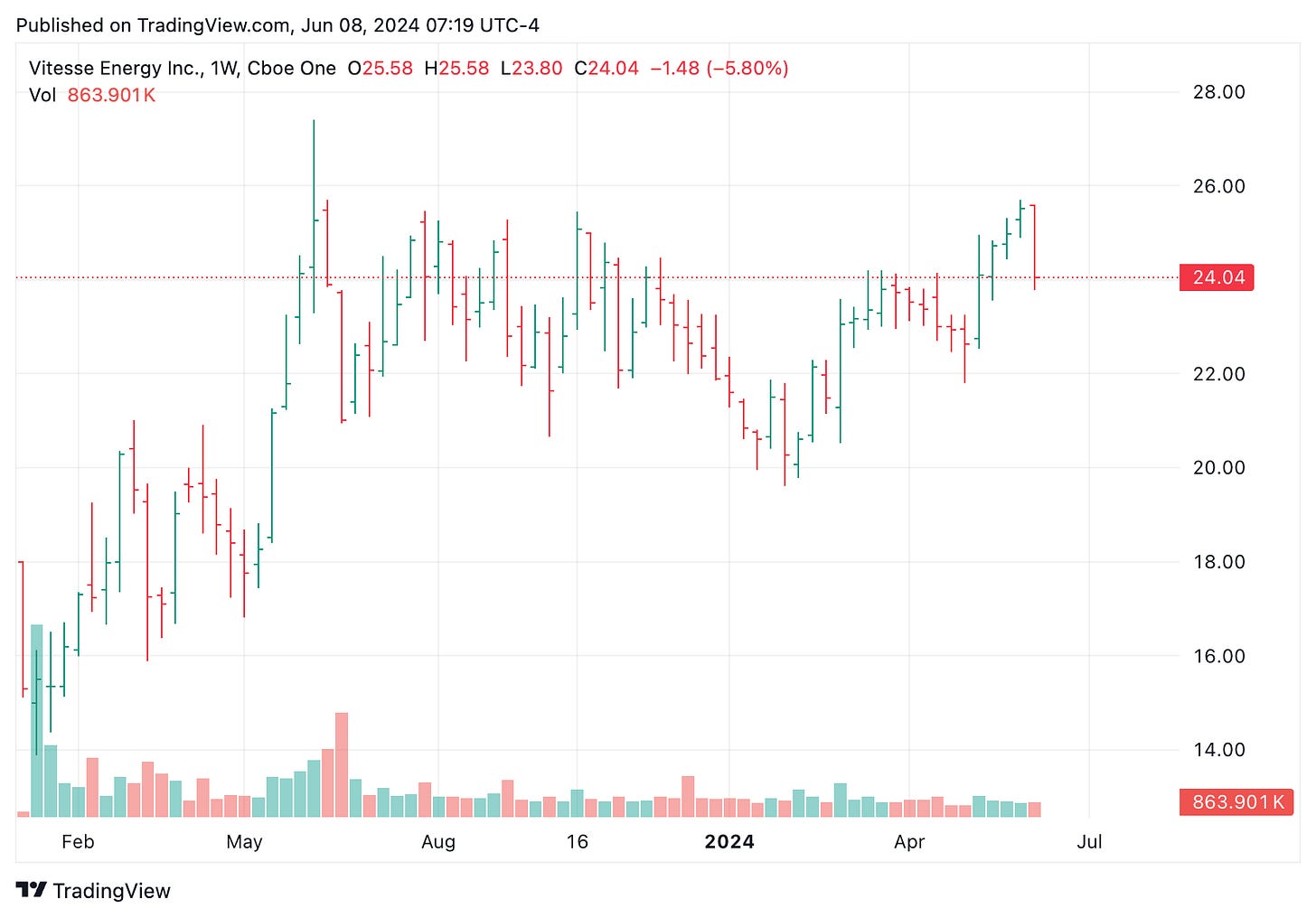 TradingView chart