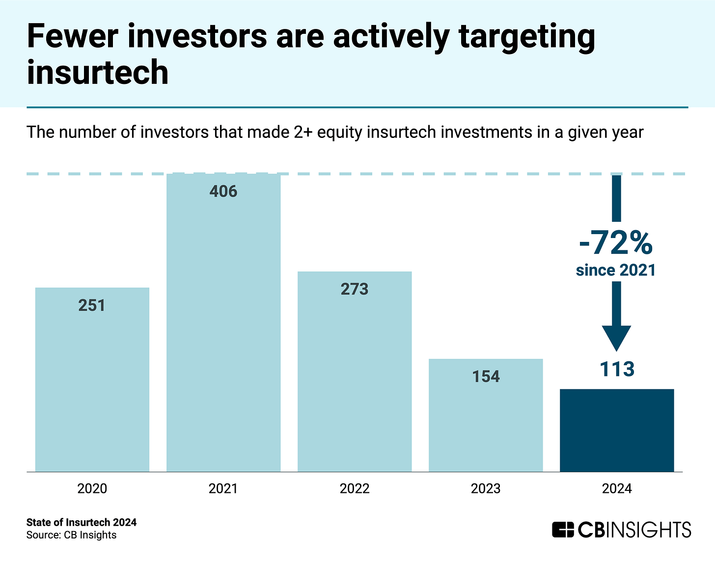 The number of investors making 2+ insurtech deals in a given year has plummeted 72% since 2021, to just 113 investors in 2024