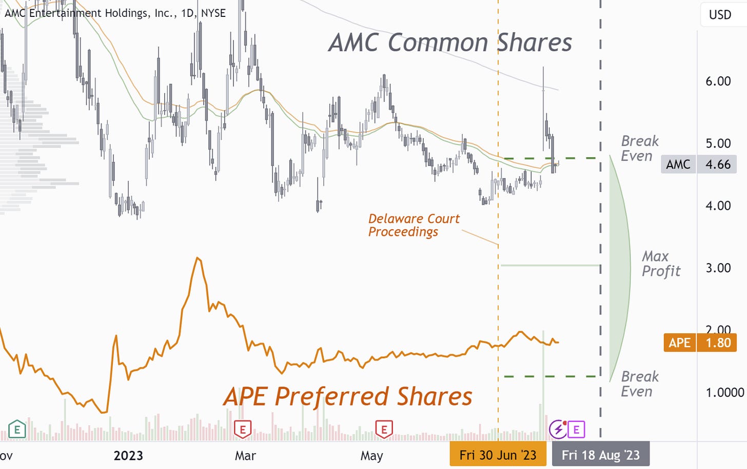 AMC: Not Yet Converged, Not Yet Bankrupt