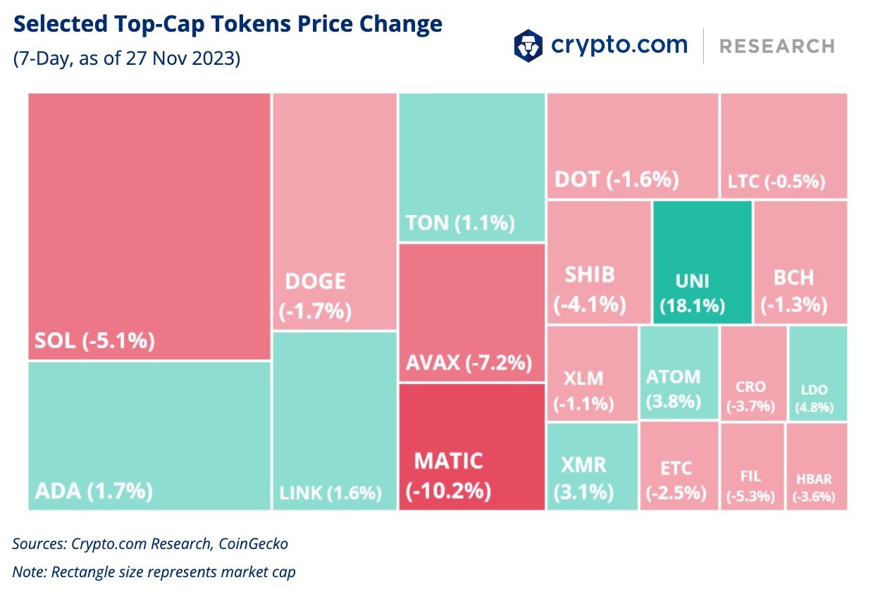Crypto.com Selected Top Cap Tokens Price Change