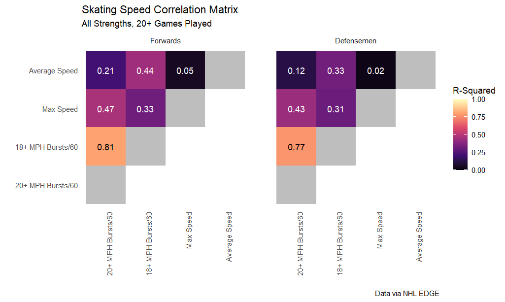 Skating speed correlation matrix, all strengths, 20+ games played