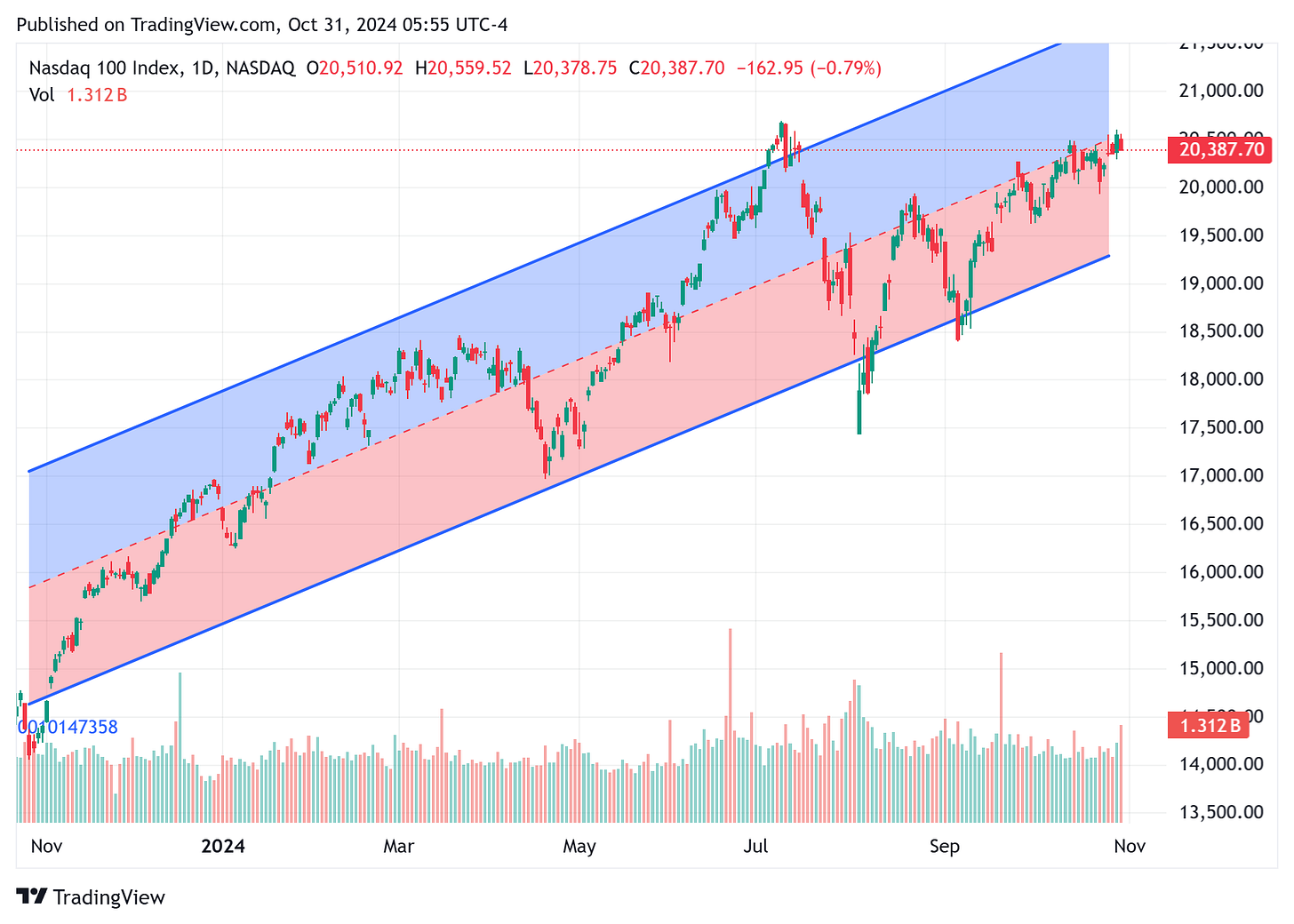 TradingView chart