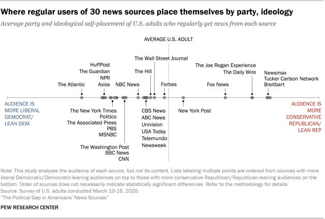 A dot plot showing where regular users of 30 news sources place themselves by party, ideology.