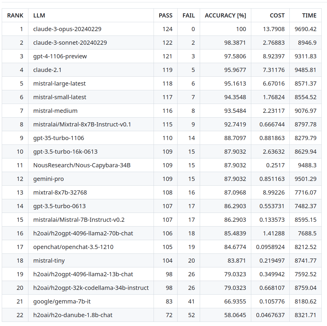 r/LocalLLaMA - New RAG benchmark with Claude 3, Gemini Pro, MistralAI vs. OSS models