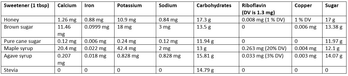 table comparing the minerals and carbohydrates in different sweeteners