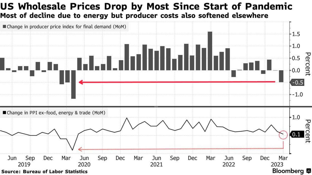 US Wholesale Prices Drop by Most Since Start of Pandemic | Most of decline due to energy but producer costs also softened elsewhere