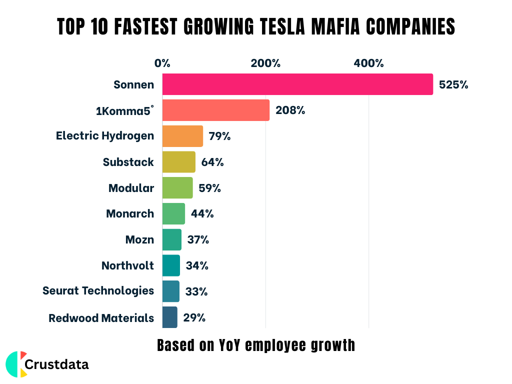 Top 10 Fastest Growing Tesla Mafia Companies