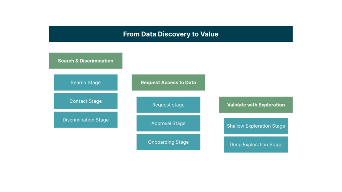 Diagram of the process split into three phases: ‘search and discrimination,’ ‘request access to data’ and ‘validate with exploration.’