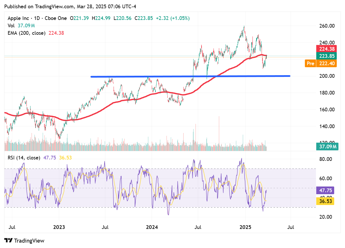 TradingView chart TradingView chart