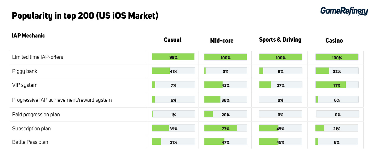 IAP Mechanics popularity in top 200 mobile games US iOS Market