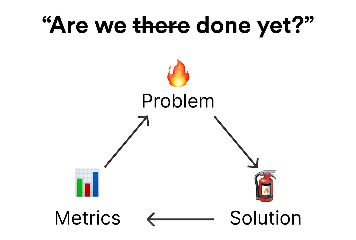 The three(ish) steps to determining whether a product is done.