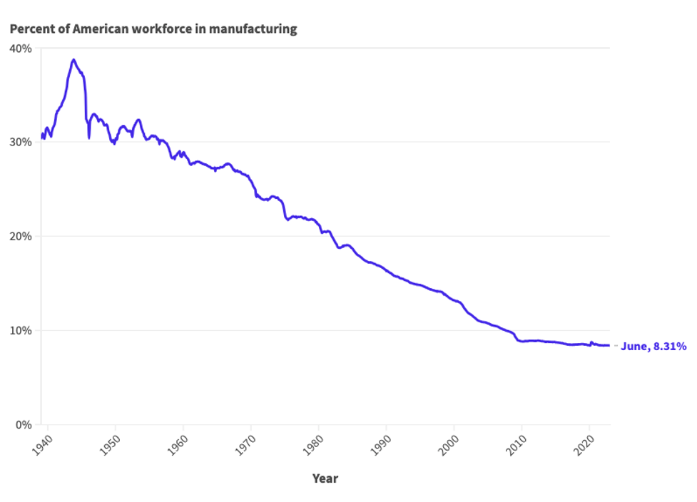 Manufacturing Employment Hits All-Time Low. Will IRA Reverse the Trend? -  Coalition For A Prosperous America