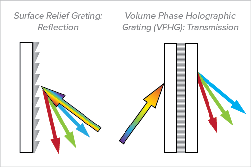 Types of Diffraction Gratings | What is a Diffraction Grating