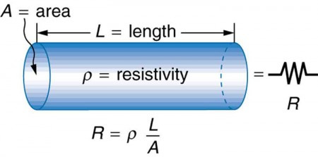 Resistance and Resistivity | Physics