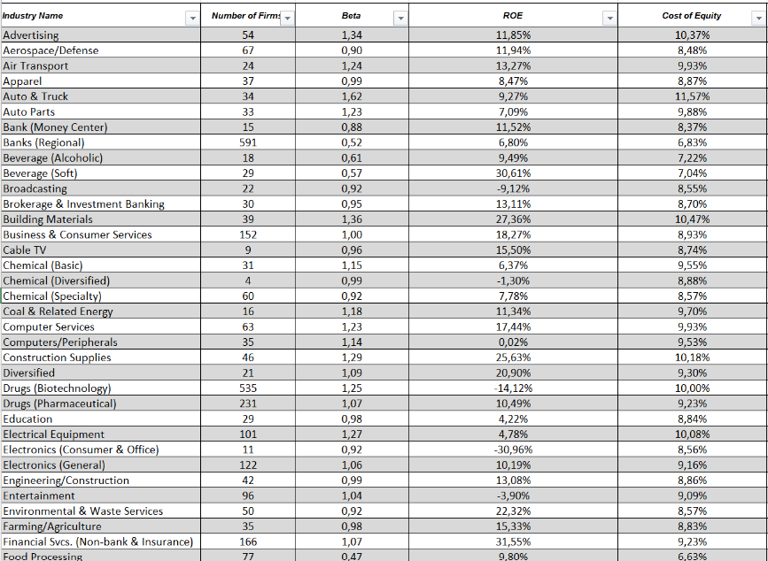 WACC por Sectores. Fuente: Damodaran.