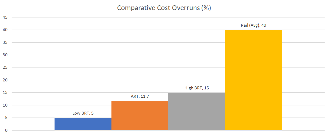 A bar chart comparing the cost overruns of different types of transit projects in percentages. From left to right: the lowest bar is a blue bar showing the low end of BRT overruns, ART is shown be an orange bar, a gray bar shows the high end of BRT overruns, and the tallest yellow bar shows the average cost overruns for light rail.