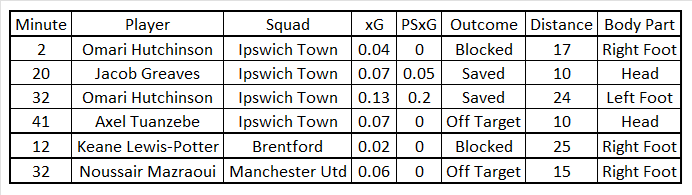 Table of expected goal data for the chances Liverpool conceded at 0-0 in the opening three Premier League games of 2024/25