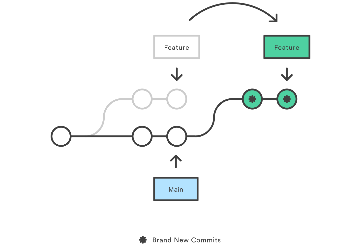 Git rebase