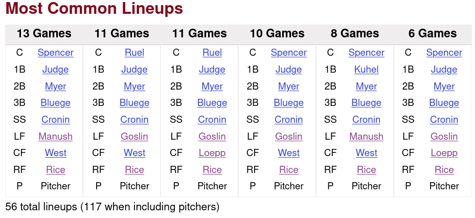 1930 Washington Senators Defensive Lineups