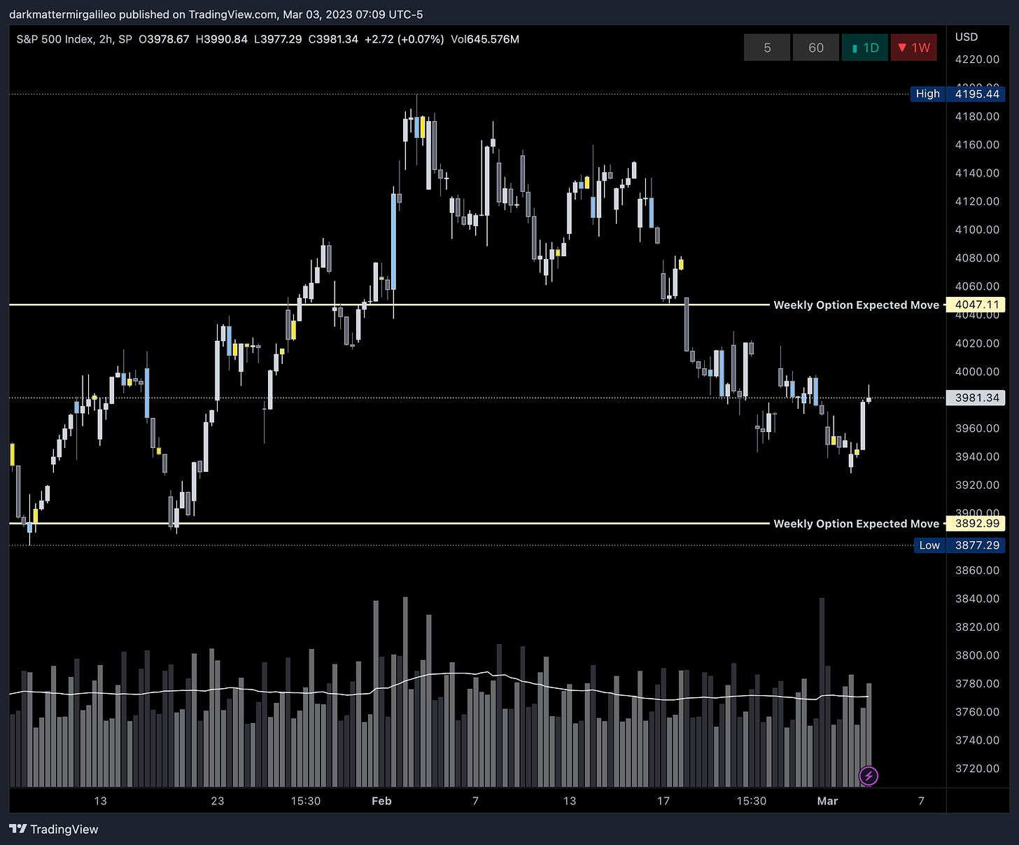 SPX’s Weekly Option Expected Move for Week of 2/27