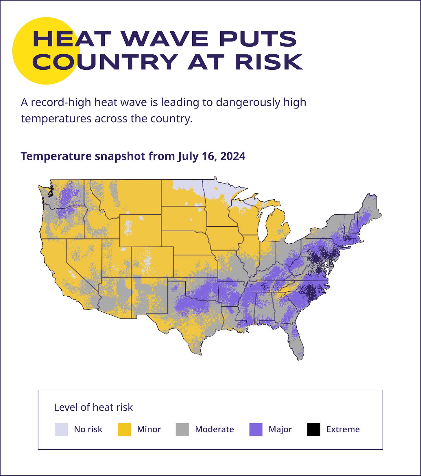 A weather map titled "Heat Wave Puts Country at Risk" shows a temperature snapshot from July 16, 2024, highlighting different levels of heat risk across the United States. The map indicates regions with varying heat risk levels. The map shows widespread minor and moderate risk across the western and central United States, major risk concentrated in the eastern regions, and pockets of extreme risk within.