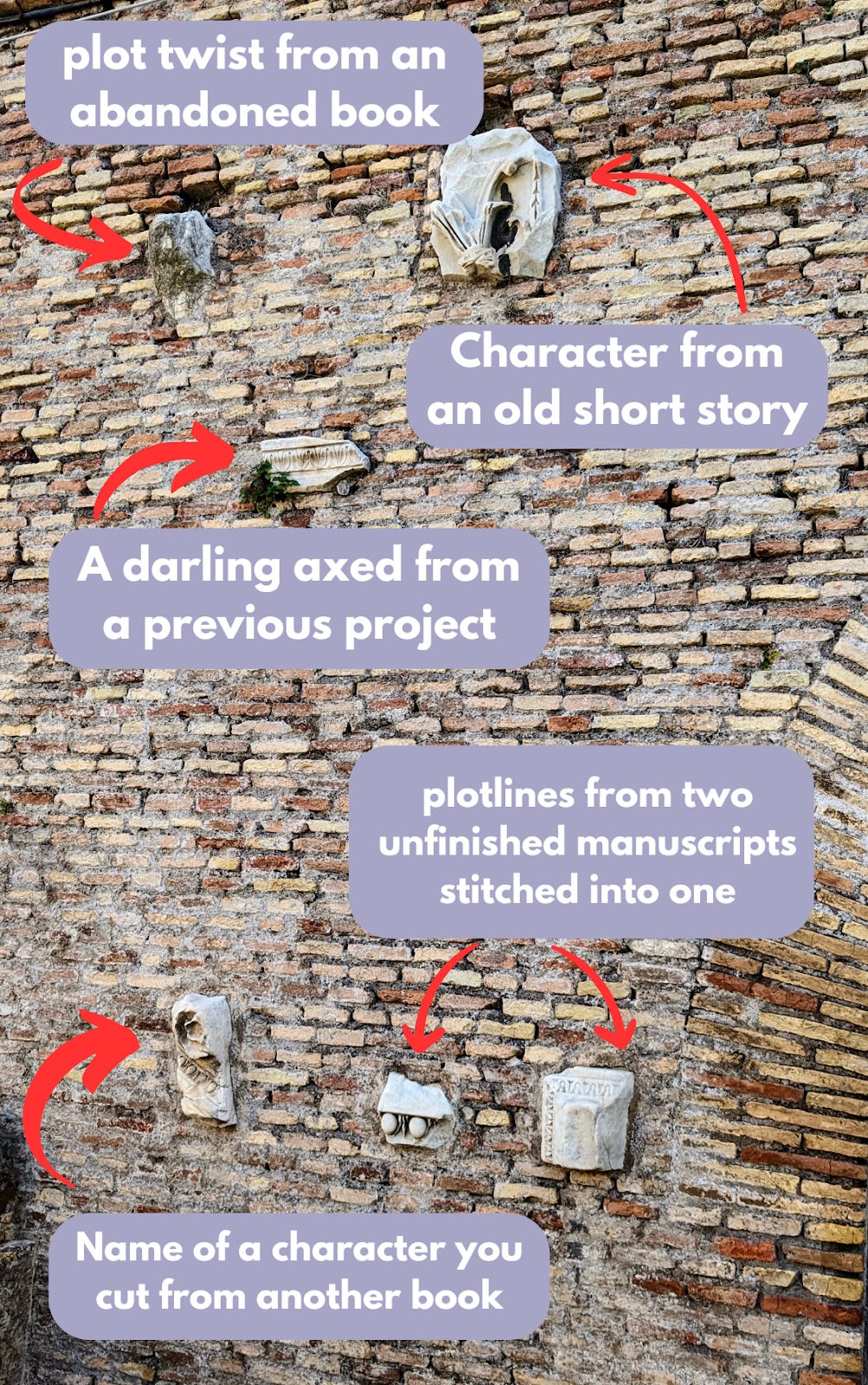 A brick wall built with pieces of ancient Roman marble right alongside the brick. Each chunk of marble is labeled, “plot twist from an abandoned book,” or “character from an old short story,” or “a darling axed from a previous project,” or “plotlines from two manuscripts stitched into one,” or “name of a character you cut from another book.”