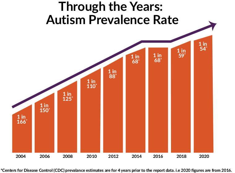 Prevalence of Autism Increases by 10%, to 1 in 54 Children | Southwest  Autism Research & Resource Center (SARRC)