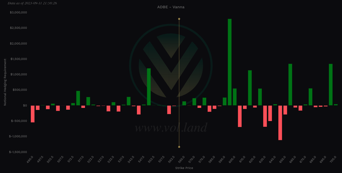 Aggregate view of Vanna via Volland for $ADBE