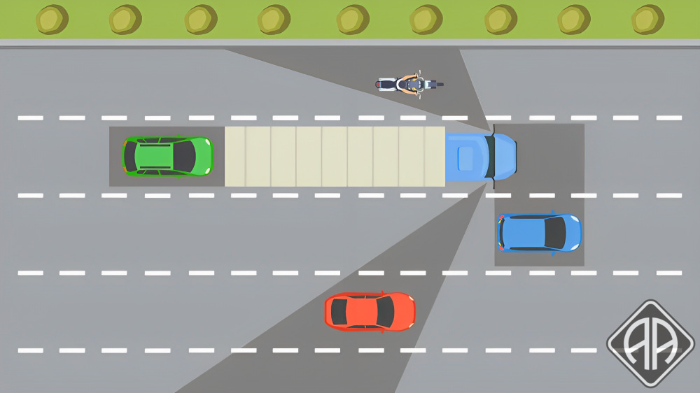 Exemplo de pontos cegos existentes em veículos de grande porte, na imagem uma carreta na rodovia com um carro atrás, dois carros do lado direito e uma moto no lado esquerdo, todos eles no ponto cego.