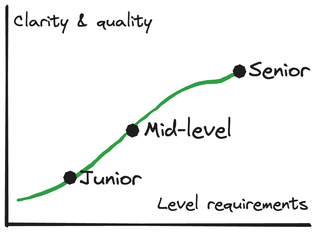 Progression to higher levels requires improved clarity and quality in design docs