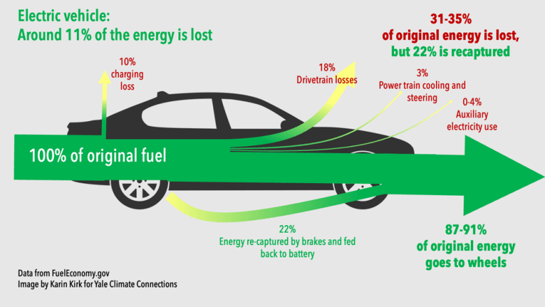 Energy lost by electric vehicles