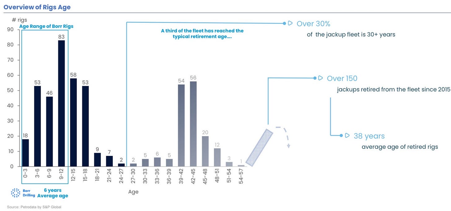 Overview of Rigs Age 
# rigs 
90 
80 
70 
60 
50 
40 
30 
20 
10 
Age Range of Borr Rigs 
83 
58 
A third of the fleet has reached the 
typical retirement 
56 
Over 
of the jackup fleet is 30+ years 
Over 150 
jackups retired from the fleet since 2015 
D 38 years 
average age of retired rigs 
18 
co 
O 
53 
co 
54 
46 
6 years 
53 
co 
20 
12 
9 
00 
7 
2 
2 
Age 
5 
co 
O 
co 
6 
5 
3 
Drilling Average age 
Source: Petrodata by S&P Global 