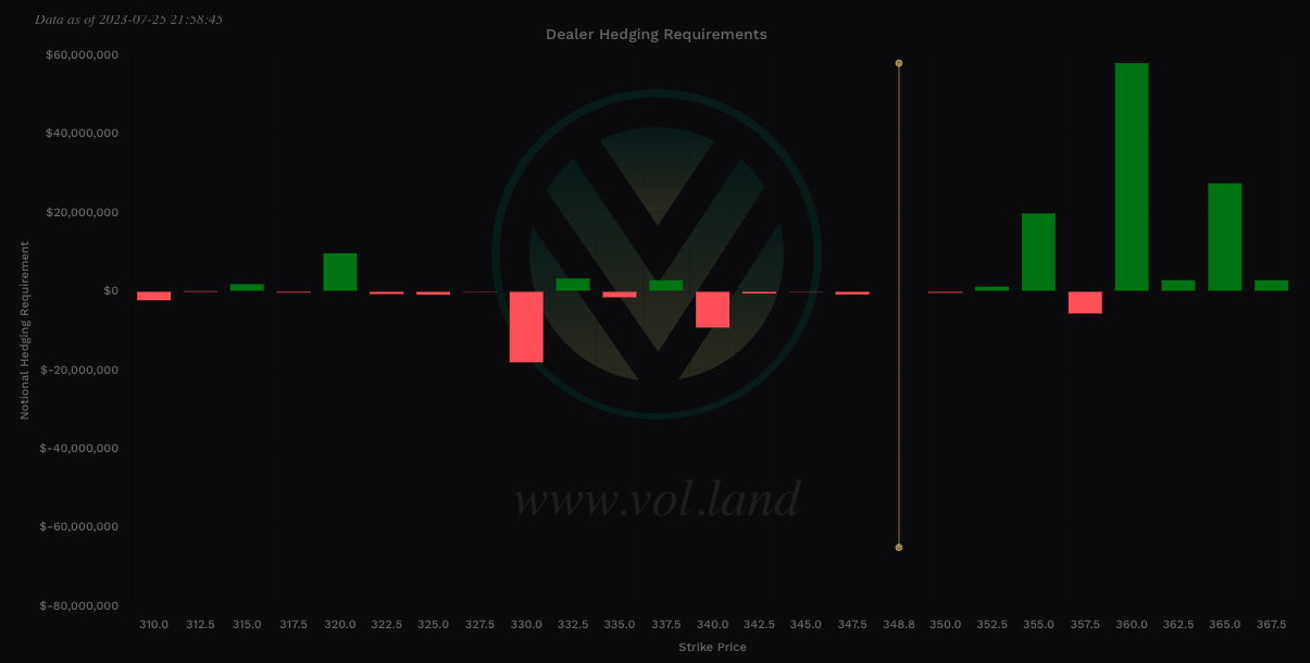 Aggregate view of MSFT Vanna via Volland