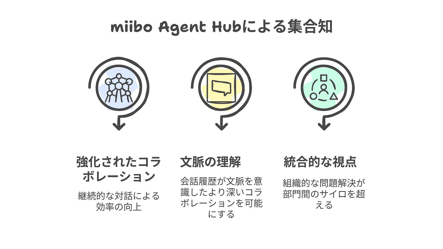 miibo Agent Hubによる集合知