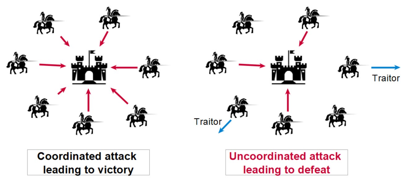 Byzantine Generals Problem. A Byzantine fault is a state of a… | by A.  Yigit Ogun | Medium