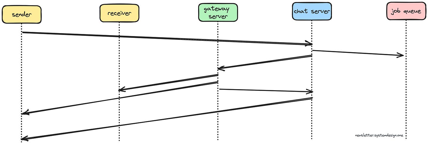 Messaging Architecture; Slack App Workflow