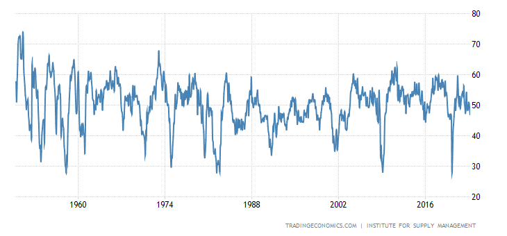 United States ISM Manufacturing Employment