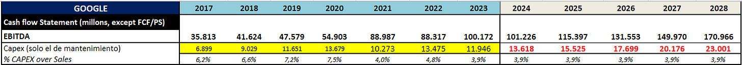 Capex over sales